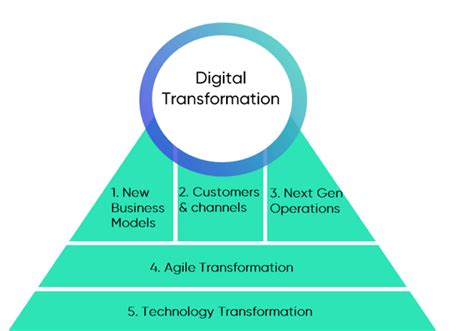 What Is The Role Of Marketing In A Digital Transformation Riverflex