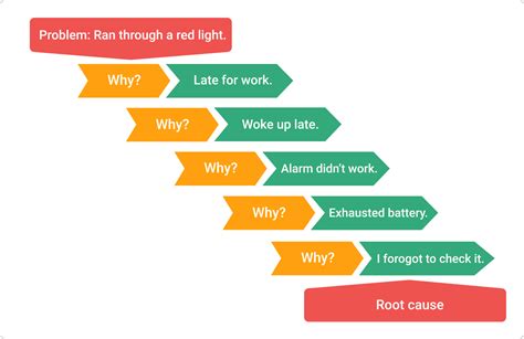 5 X Waarom Methode L Lean L Probleemanalyse L DESC Holding