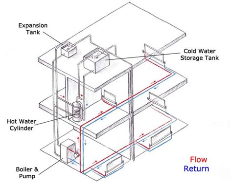 Depending on location, many tankless systems need a water softener. Heating: Beginner's Guide | Homebuilding & Renovating