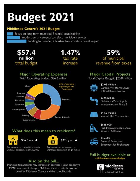 As negotiations continue the 2021 budget resolution will provide another option: 2021 Budget Approved by Council | Middlesex Centre