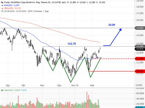 Realtimekurs, chart, fundamentaldaten, sowie aktuelle nachrichten und meinungen. FREEPORT MCMORAN - Wird das ein großer Boden? - onvista