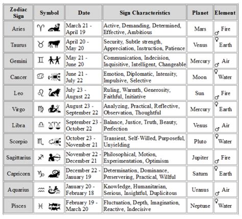 Zodiac With Correspondences ~ Planets ~ Elements ~ Star Signs