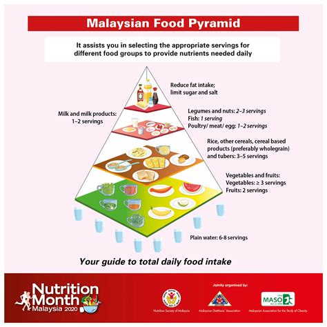 Malaysian Food Pyramid 2017 The Malaysian Food Pyramid Is Currently