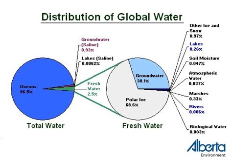 Water Chart Distribution Of Global Wat Ygraph