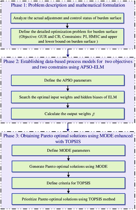 Integrated Framework Of Multi Objective Optimization Problem For Burden