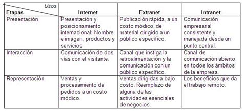 Diferencia Entre Internet Intranet Y Extranet Vrogue Co