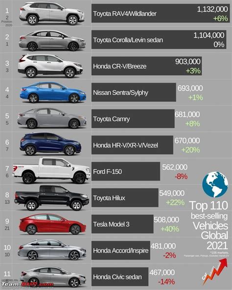 Tesla model 3 enters global top-10 best-selling cars list in 2021; most