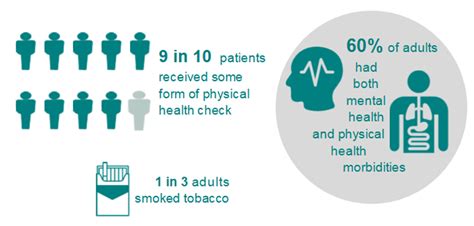 Costs of mental health treatment in malaysia. Statistics Considering both physical and mental health ...