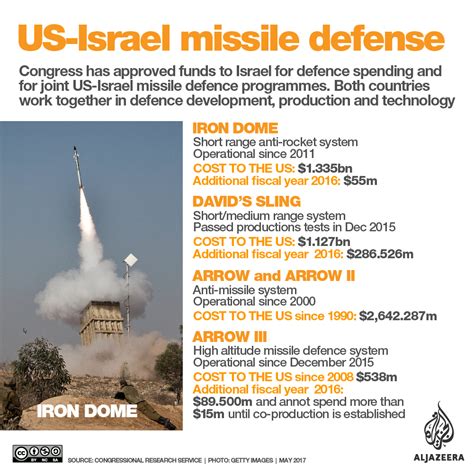 The key to making a military relationship work well is patient. US-Israel relations | | Al Jazeera