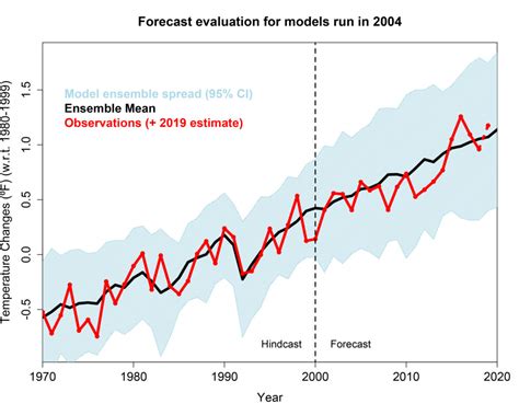 But i like the way this graph presents the data. How accurate are climate models? | Sustainability Math