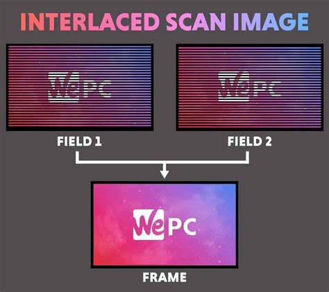 1080p Vs 1080i Which Is Better For Gaming Whats The Difference Wepc