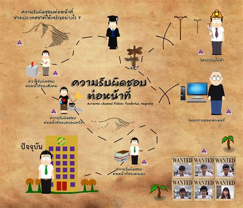 รายการ 91 ภาพ ใบงานหน้าที่พลเมือง ป3 ความเป็นไทย อัปเดต