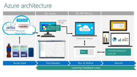 Overview On Azure Machine Learning