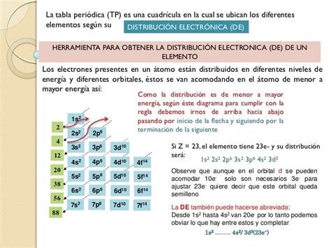 Configuracion Electronica Del C Electronica