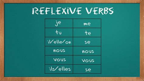French Verbs #8 - Reflexive Verbs | Verb practice, French verbs ...