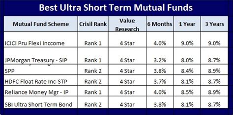 10 Best Short Term Investment Options available now ...
