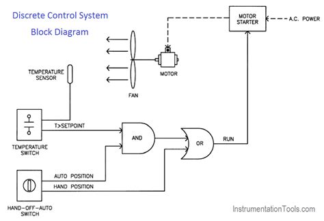 Each process is represented in the operating system by its process control block (pcb). Process Control Instrumentation - InstrumentationTools