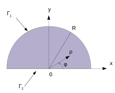 Boundary Value Problem Polar Laplace Equation On Half Disk Neumann