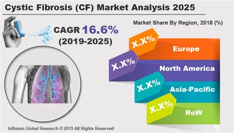 Cystic Fibrosis Cf Market Size Share Trends Analysis Industry Report 2025 Igr