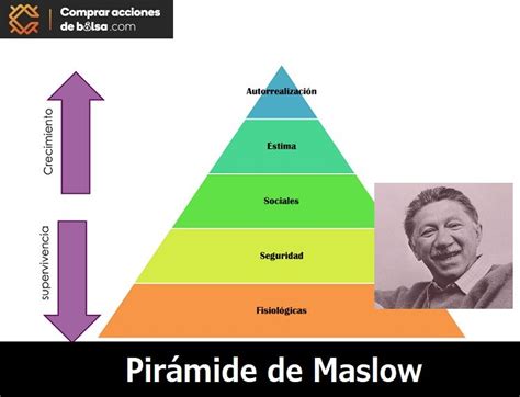 PIRÁMIDE DE MASLOW Jerarquía de las Necesidades de Maslow