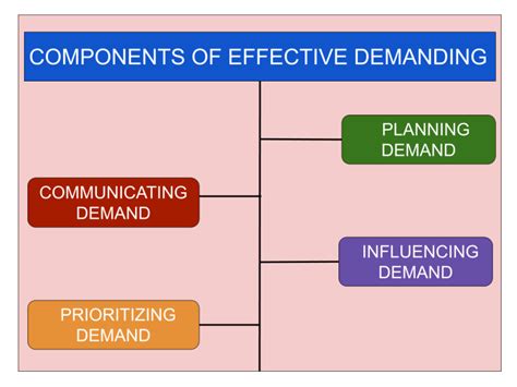 What Is Demand Management 4 Essential Components