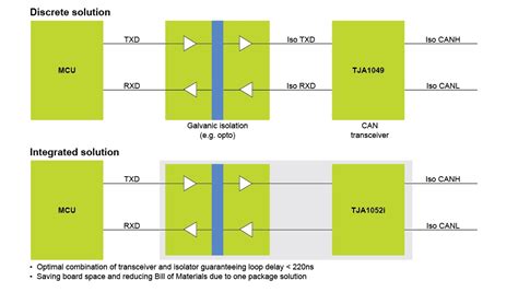 Isolation Can Transceivers Nxp Semiconductors