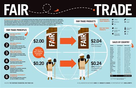 INFOGRAPHIC: Fair Trade | Fair trade, Fair trade fashion, Infographic