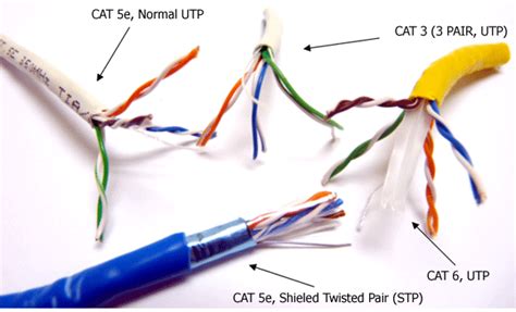Cat5e And Cat6 Cabling For More Bandwidth Cat5 Vs Cat5e Vs Cat6