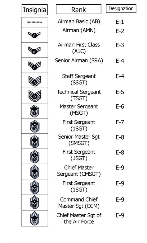 Us Air Force Ranks And Pay