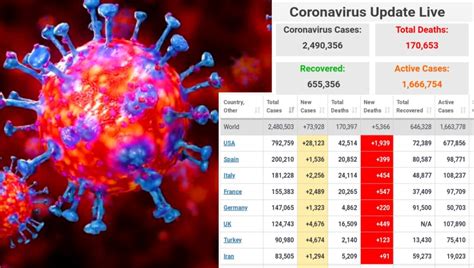 Coronavirus Update (Live): 3,99476,357 Cases and 270,951 Deaths from