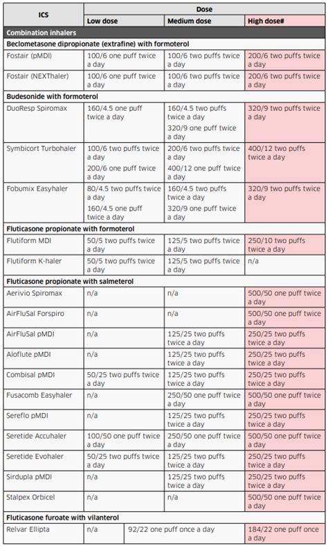 Inhaler inhalers essential personal oil rivertree refillable purple colors nasal aluminum glass empty removable. Inhaler Colors Chart Uk - Copd Inhaler Chart Uk Hirup X : In this first chart, the lightness ...