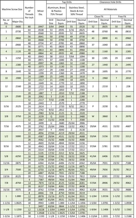 Imperial And Metric Fastener Charts Metric Conversion Chart Drill