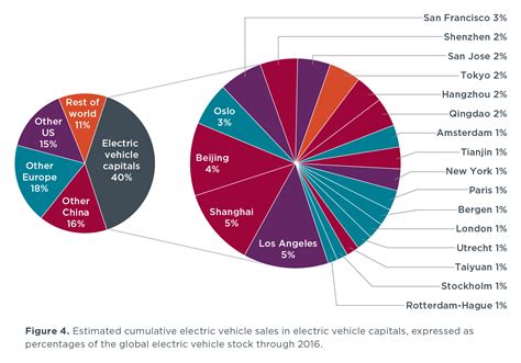 Electric Vehicle Capitals Of The World What Markets Are Leading The