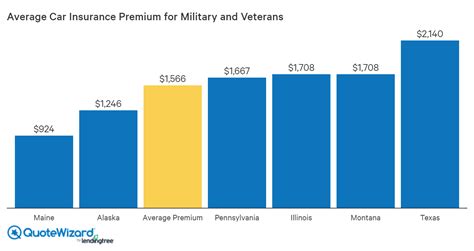 That enables both a veteran and their spouse to get cheap auto insurance coverage that covers them. Best Car Insurance for Military and Veterans in 2020 | QuoteWizard