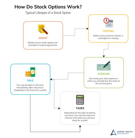 How Do Stock Options Work