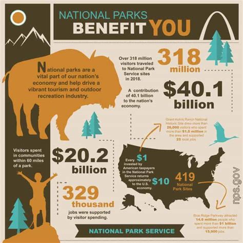 Visitors To National Parks Generate Billion Dollars In Economic Impact Laptrinhx News