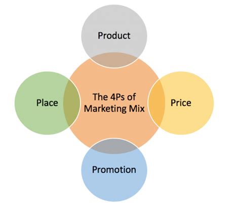 What Is Product In The 4Ps Of Marketing Mix MakeMyAssignments Blog