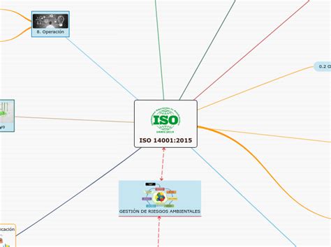 Iso 140012015 Mind Map