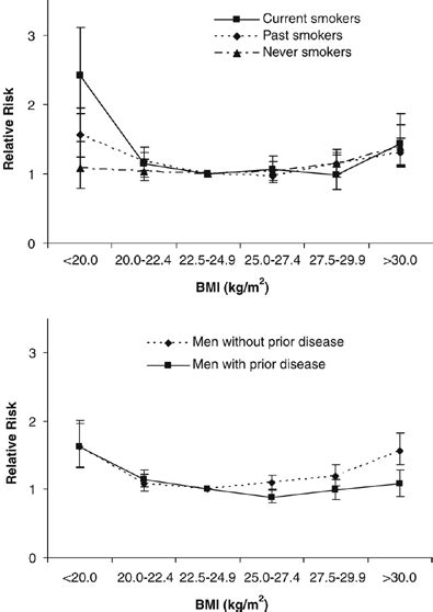 body mass index and mortality in men evaluating the shape of the association international
