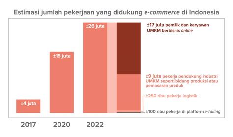 Prediksi Perkembangan Industri E Commerce Indonesia Pada 2022