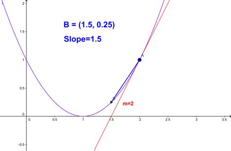 Slopes Of Curves Blog