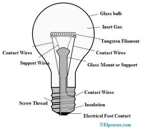 What Are The Disadvantages Of Incandescent Light Bulbs