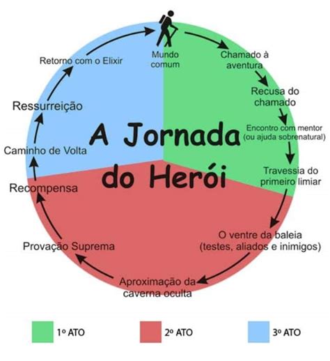 A Jornada Do Herói 12 Passos Para A Copy Perfeita No Marketing Digital