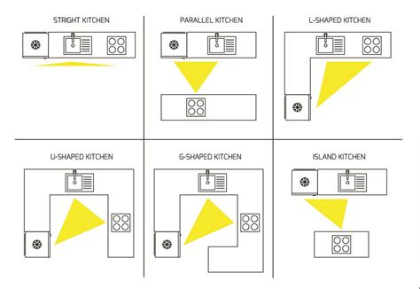 The work triangle is defined by the national kitchen and bath association as an imaginary straight line drawn from the center of the sink, to the center of the cooktop, to the center of the refrigerator and finally back to the sink. Does The Old Notion Of The Kitchen 'Triangle' Still Work?