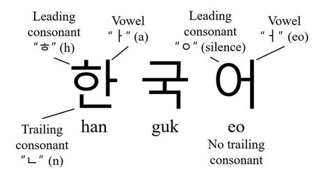 Korean Syllables And Their Components Note That The Trailing Consonant