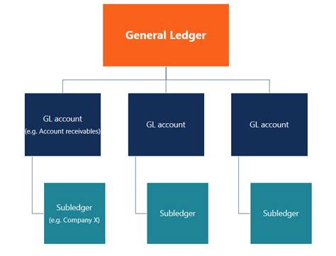 General Ledger Definition Importance Account Types