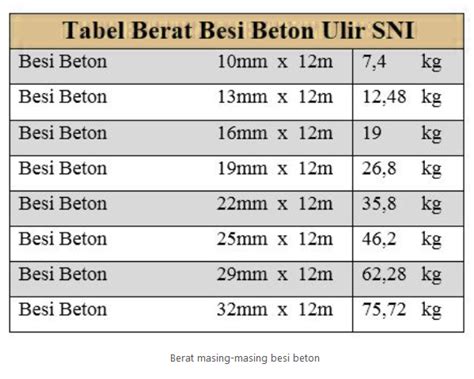 Harga Besi Beton Tahun 2020 Besi Polos Dan Ulir 88 Bangunan