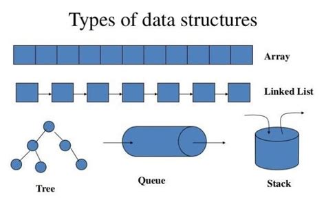 Data Structures Types Concepts And Algorithms Hackertrail