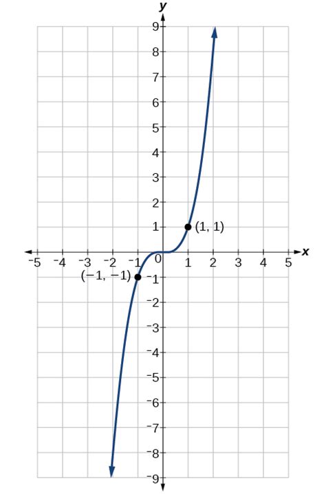 Many common phenomena have oscillatory or periodic behavior. Angles, The other trigonometric functions, By OpenStax (Page 7/14) | QuizOver.com