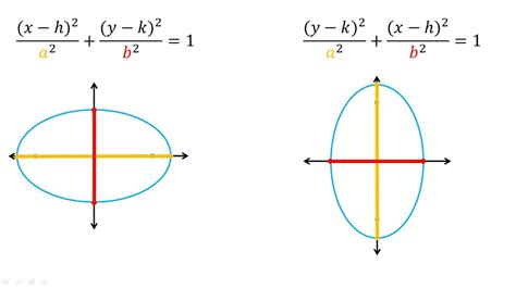Forma Estándar De La Ecuación De Una Elipse Youtube